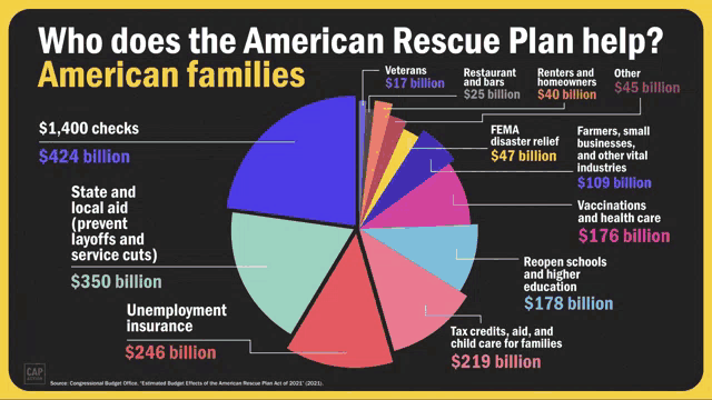 a pie chart shows who does the american rescue plan help american families