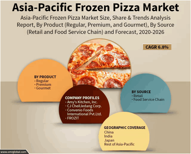 asia-pacific frozen pizza market size share and trends analysis report by product regular premium and gourmet by source retail and food service chain and forecast 2020-2026