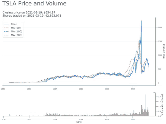 a graph showing the price and volume of tesla shares