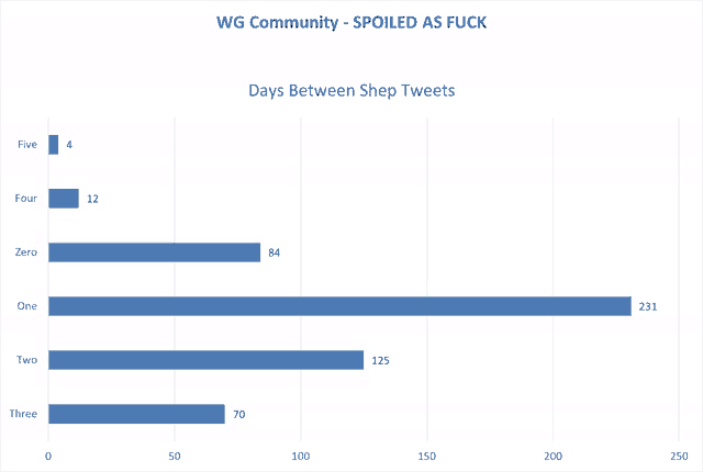 a graph showing days between shep tweets