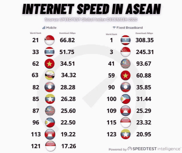 a table showing the internet speed in asean in december 2020