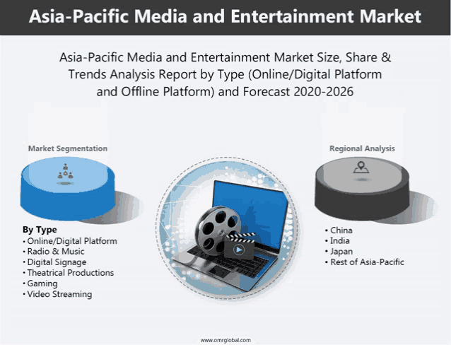 asia-pacific media and entertainment market trends analysis report by type ( online / digital platform and offline platform ) and forecast 2020 2026