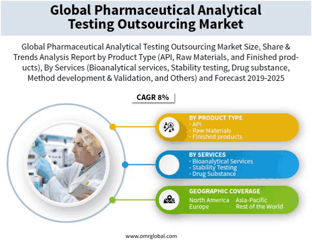 a global pharmaceutical analytical testing outsourcing market is shown