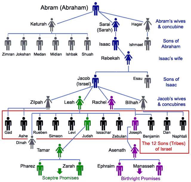 a family tree of abram ( abraham ) and his wives and sons of abraham