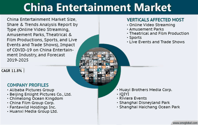 an advertisement for the china entertainment market shows the company profiles and verticals affected most