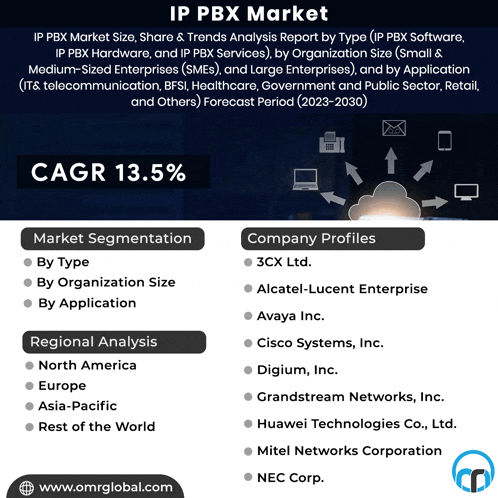 an advertisement for ip pbx market size share and trends analysis report by type ip pbx software