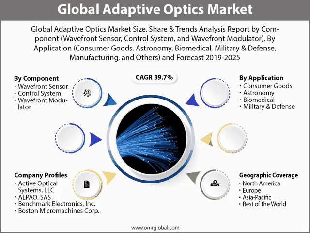 an advertisement for the global adaptive optics market shows a diagram