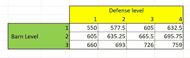 a table of defense level and barn level in a spreadsheet