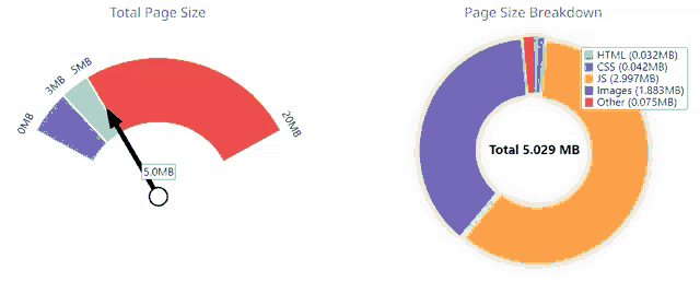 a pie chart shows the total page size and page size breakdown