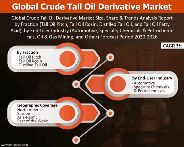 a graphic shows the global crude tall oil derivative market