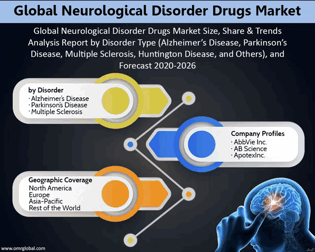 a poster showing the global neurological disorder drugs market size