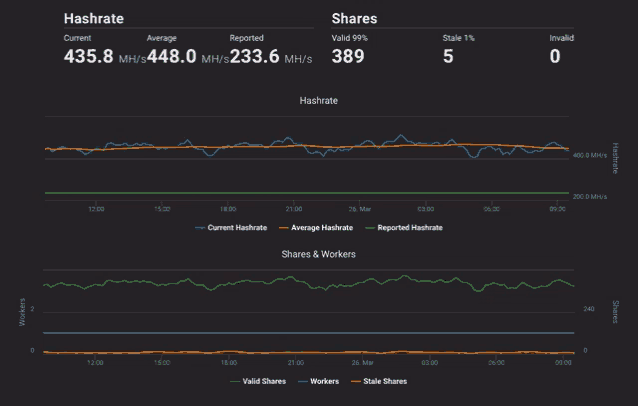 a graph showing the hashrate and shares of a computer