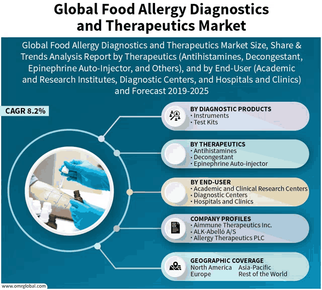 a poster that says global food allergy diagnostics and therapeutics market on it