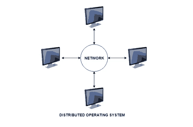 a diagram of a distributed operating system with four monitors connected to a network