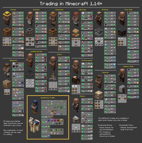 a poster showing trading in minecraft 1.14+