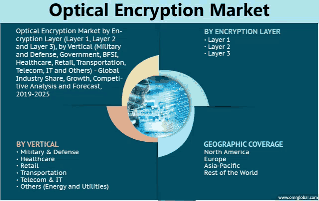 an optical encryption market by vertical and geographic coverage