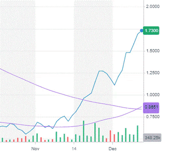 a graph showing the price of a currency going up and down