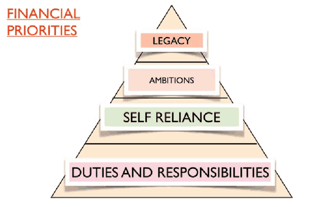 a pyramid with the words duties and responsibilities at the bottom