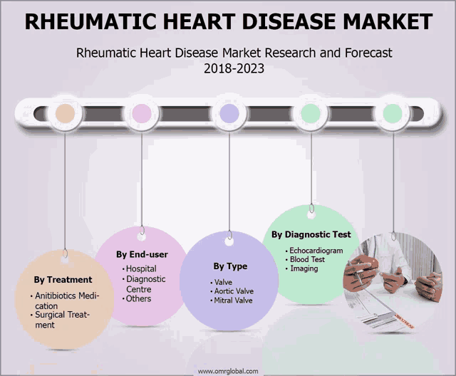 a poster showing the rheumatic heart disease market