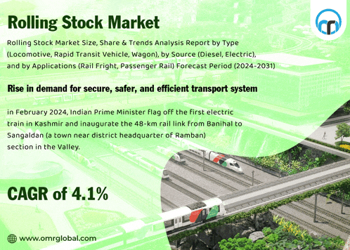 an advertisement for the rolling stock market shows a picture of a train and the words rise in demand for secure safer and efficient transport system