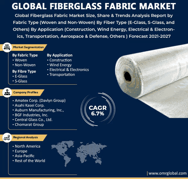 an advertisement for global fiberglass fabric market with a roll of fiberglass