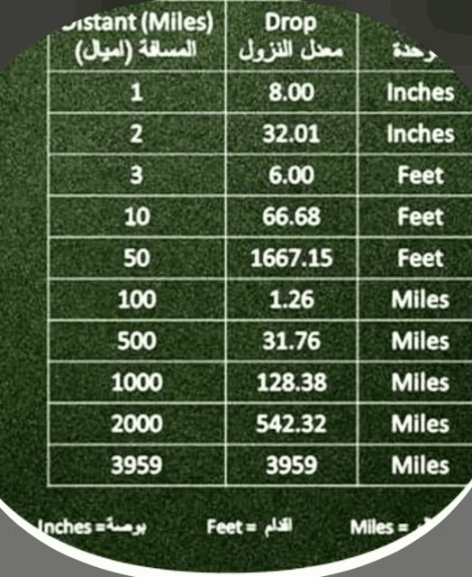 a table showing inches and miles in a foreign language