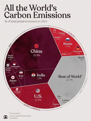 all the world 's carbon emissions percentage of total global emissions