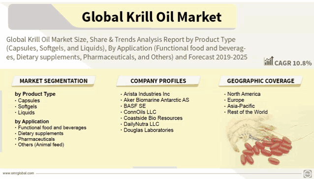 a poster titled global krill oil market size share & trends analysis report by product type ( capsules softgels and liquids ) by application