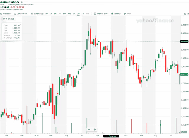 a yahoo finance chart shows the price of gold dec 21