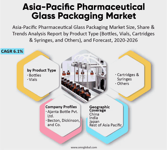 asia-pacific pharmaceutical glass packaging market trends analysis report by product type bottles vials cartridges & syringes and others