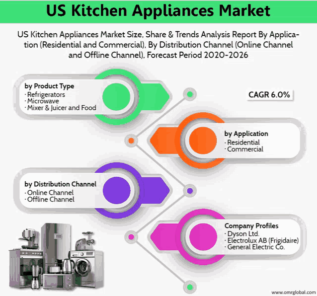 us kitchen appliances market size share & trends analysis report by application