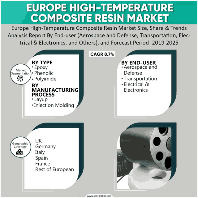 a poster titled europe high temperature composite resin market