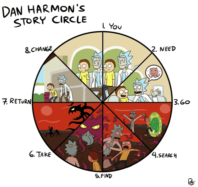 a drawing of rick and morty with the words dan harmon 's story circle at the bottom