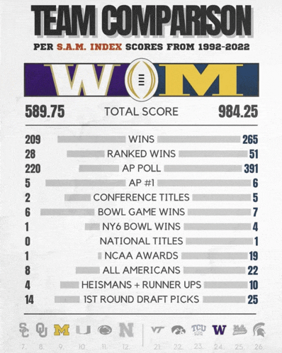 a poster showing team comparison per s.a.m. index scores