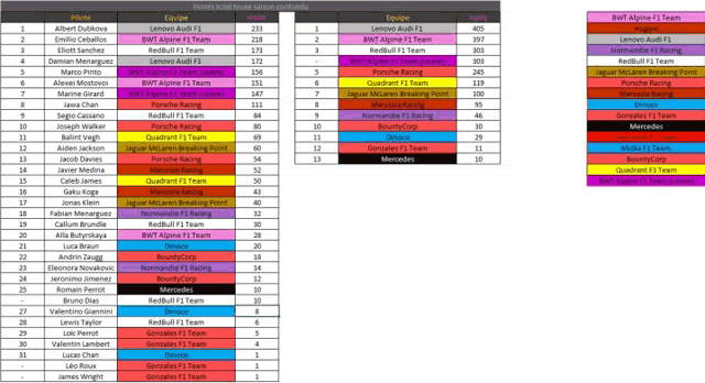 a spreadsheet with a list of teams and their points totals