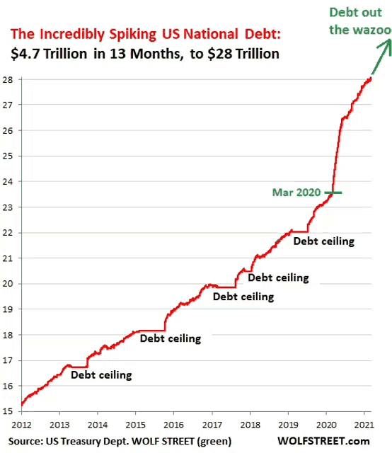 a graph showing the incredible spiking of the us national debt