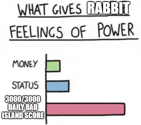 a graph showing what gives rabbit feelings of power