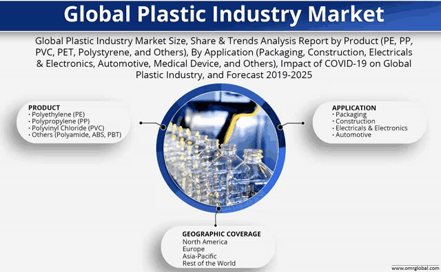 a global plastic industry market poster with a picture of bottles