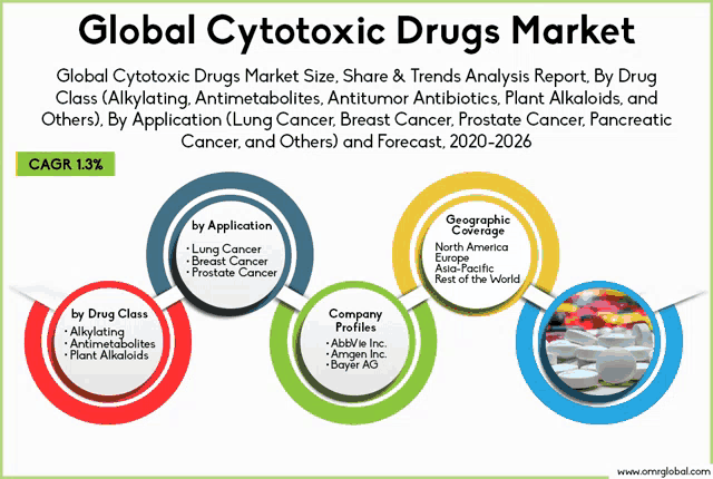 global cytotoxic drugs market size share and trends analysis report by drug class alkylating antimetabolites antitumor antibiotics plant alkaloids and others