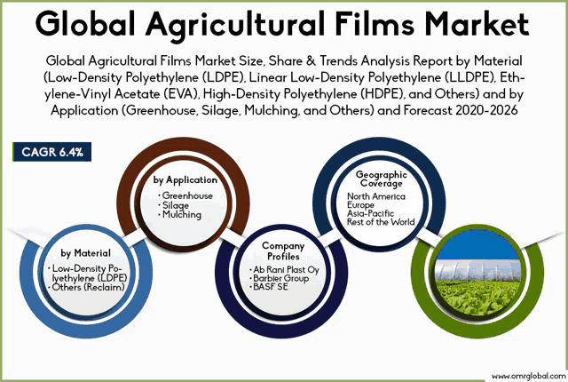 a poster showing the global agricultural films market size