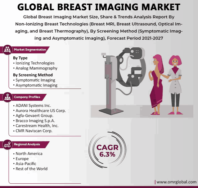 an advertisement for a global breast imaging market with a cagr of 6.3%