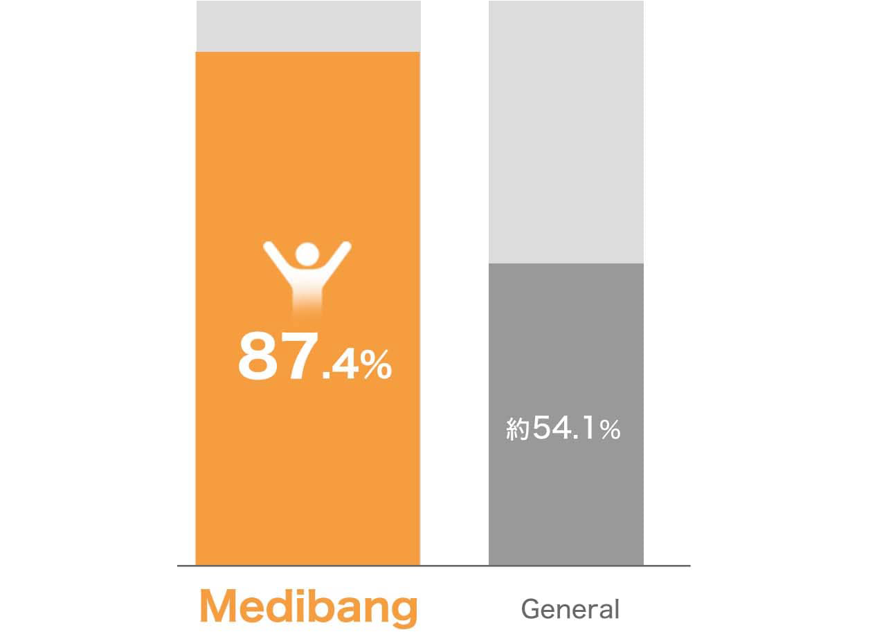 MediBang 87.4%,General Approx.54.1%