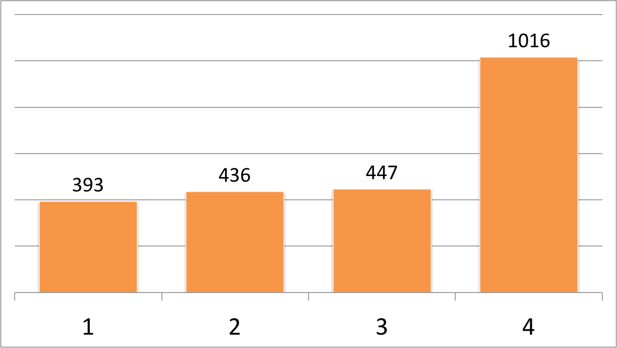 A chart showing four columns with values of 393, 437, 447, and 1016, respectively.