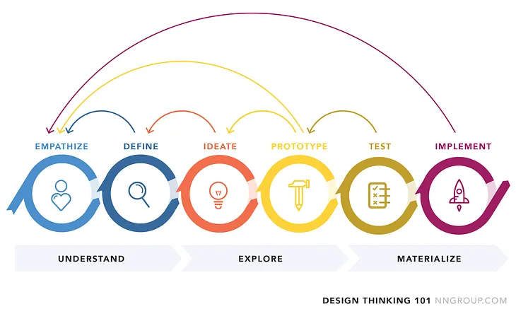 A Beginner’s Guide to UX Design Frameworks