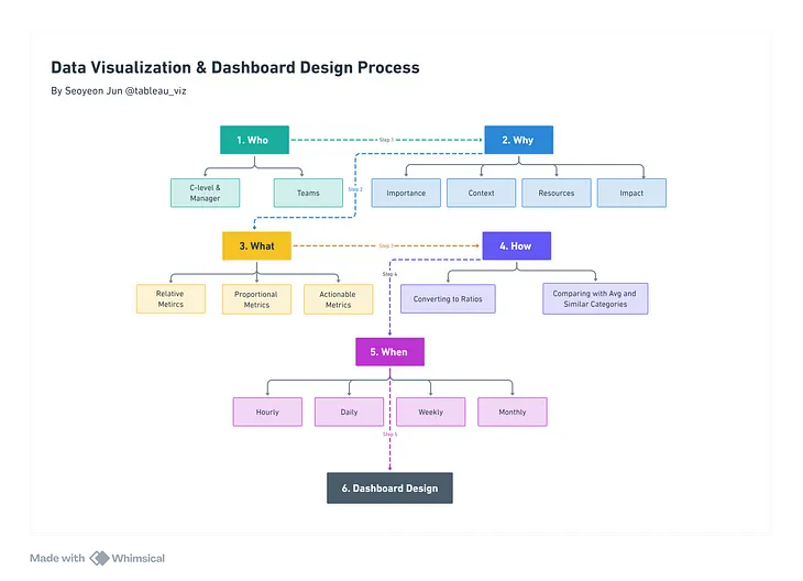 Mastering Dashboard Design: From Good to Unmissable Data Visualizations