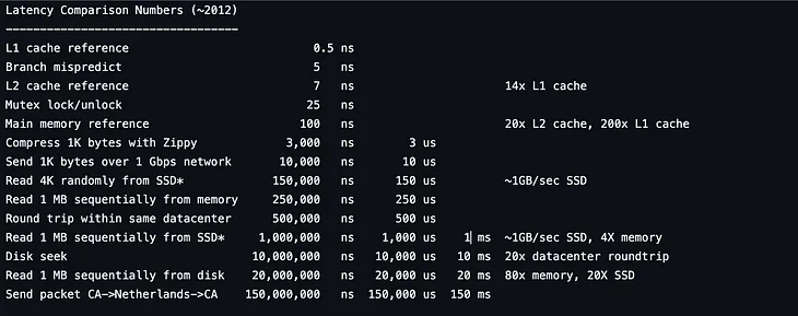 Because of Latency Issue…