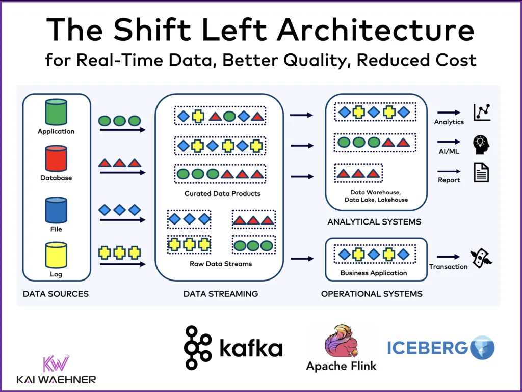 The Shift Left Architecture — From Batch and Lakehouse to Data Streaming