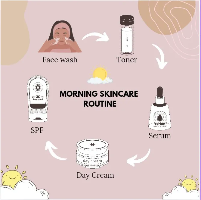 The ultimate skincare routine