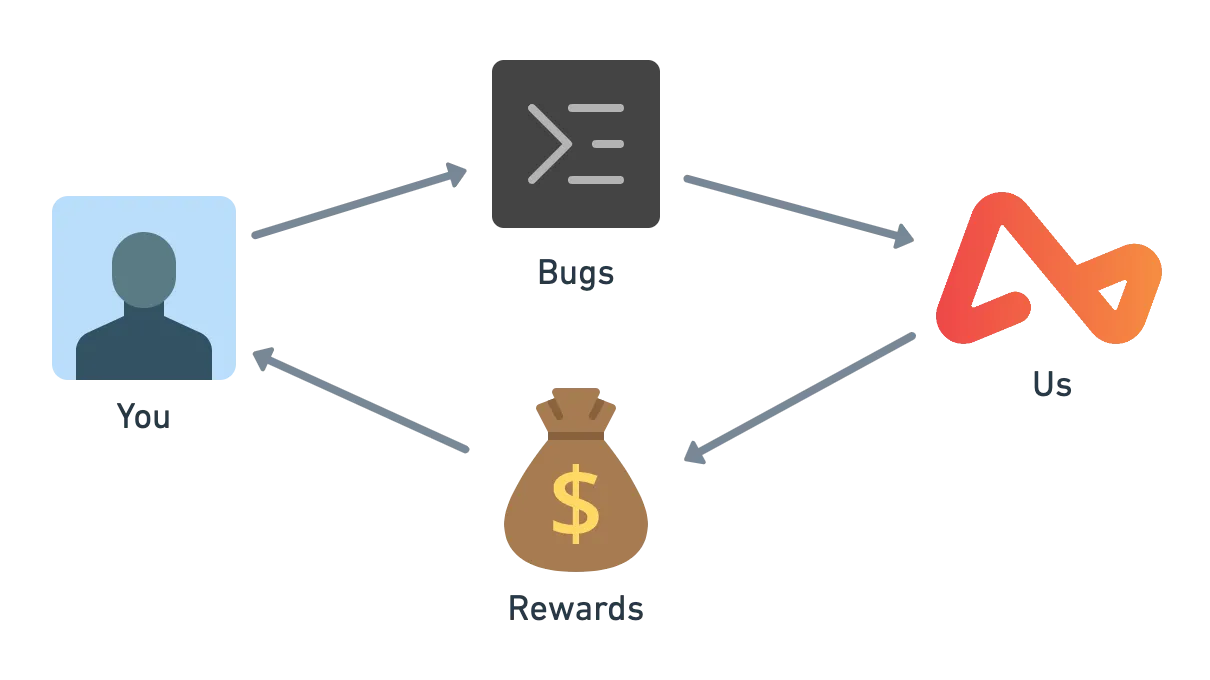 Uncovering Hidden Vulnerabilities: How I Earned Two Bounties for the Same Issue