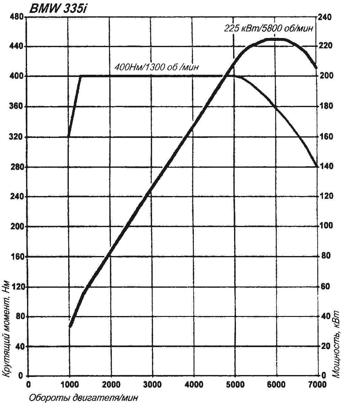 Torque characteristics of the engine modifications 335i. A curious feature of the graph is completely straight characteristics, which is achieved by using two turbochargers